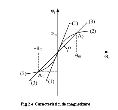 Text Box: 

Fig 2.4 Caracteristici de magnetizare.
